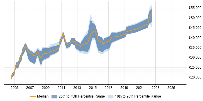 Salary distribution trend for Exchange Engineer job vacancies in Birmingham