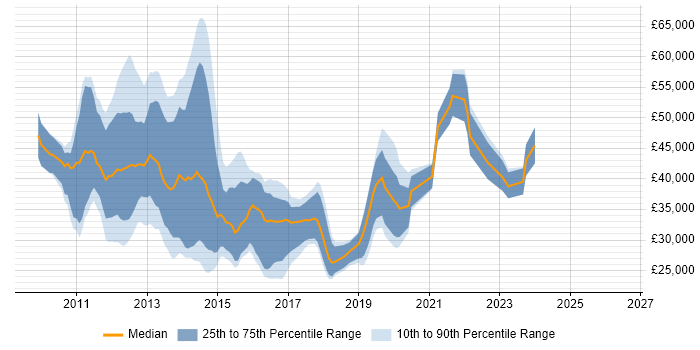 Salary distribution trend for jobs in Birmingham citing Exchange Server 2010