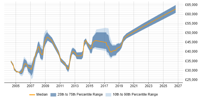 Salary distribution trend for jobs in Birmingham citing Extranet