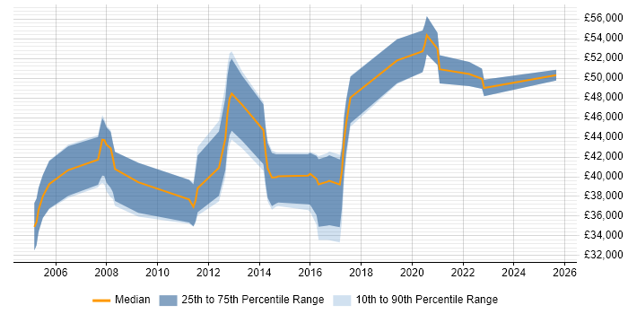 Salary distribution trend for jobs in Birmingham citing Extreme Networks