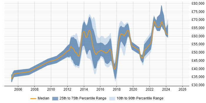 Salary distribution trend for jobs in Birmingham citing F5