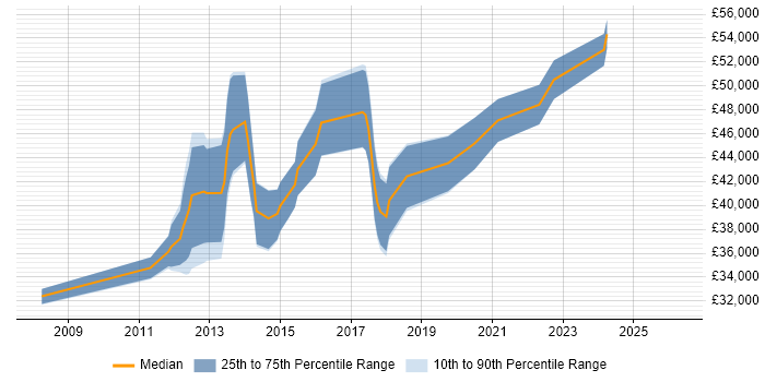 Salary distribution trend for jobs in Birmingham citing Fibre Channel
