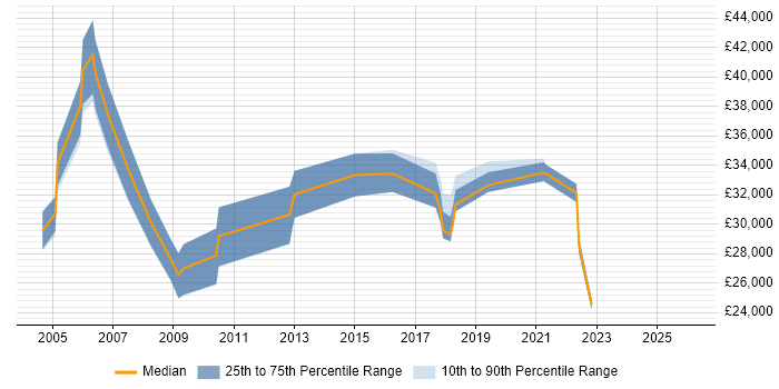 Salary distribution trend for jobs in Birmingham citing Fibre Optics