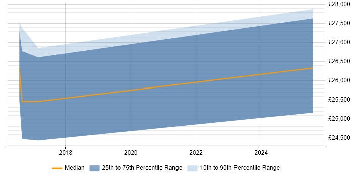 Salary distribution trend for Field Service Technician job vacancies in Birmingham