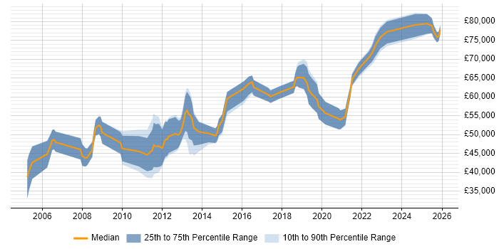 Salary distribution trend for Finance Manager job vacancies in Birmingham