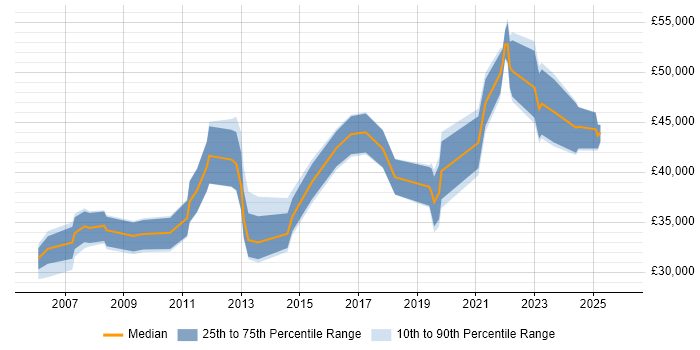 Salary distribution trend for Finance Systems Analyst job vacancies in Birmingham