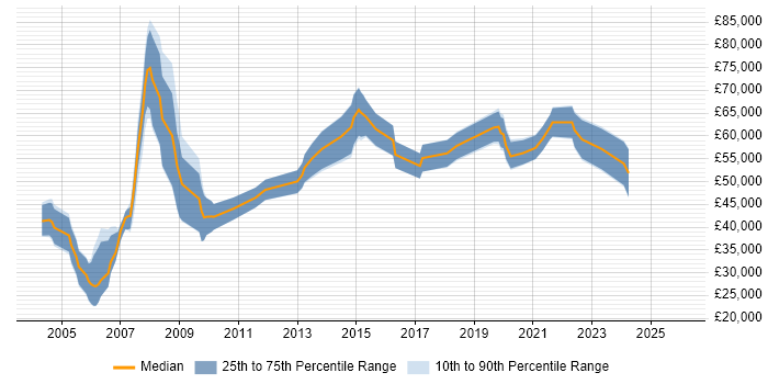 Salary distribution trend for jobs in Birmingham citing Financial Modelling