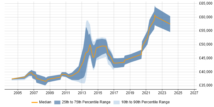Salary distribution trend for Financial Services Business Analyst job vacancies in Birmingham