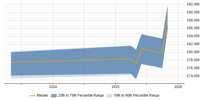 Salary distribution trend for jobs in Birmingham citing FinOps