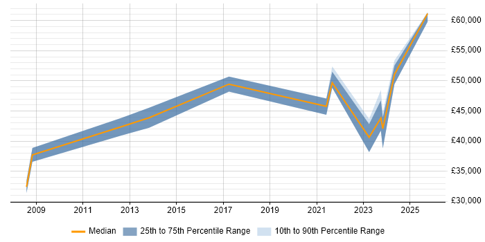 Salary distribution trend for jobs in Birmingham citing Fire and Rescue