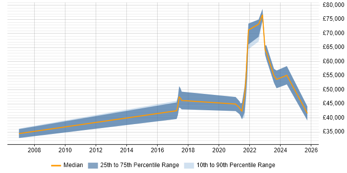 Salary distribution trend for jobs in Birmingham citing Firebase Salary distribution trend for jobs in Birmingham citing Firebase