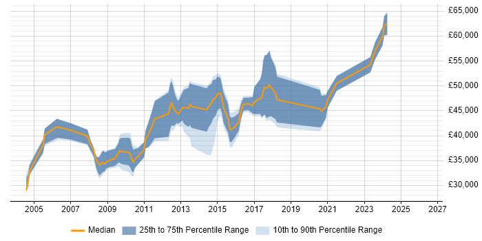 Salary distribution trend for Firewall Engineer job vacancies in Birmingham