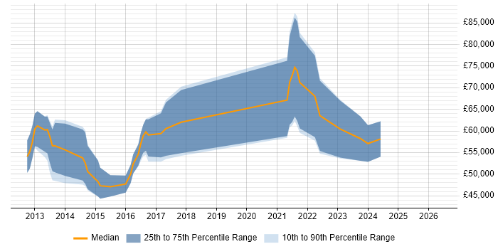 Salary distribution trend for jobs in Birmingham citing Fixed Income