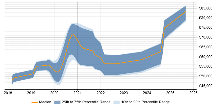 Salary distribution trend for jobs in Birmingham citing Flask
