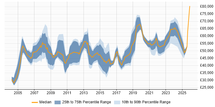 Salary distribution trend for jobs in Birmingham citing FMCG