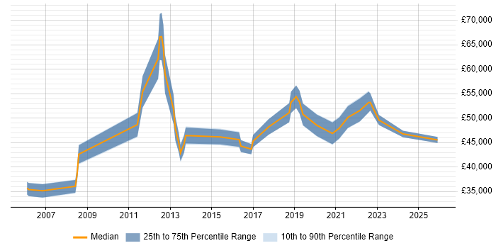 Salary distribution trend for jobs in Birmingham citing Focus Group