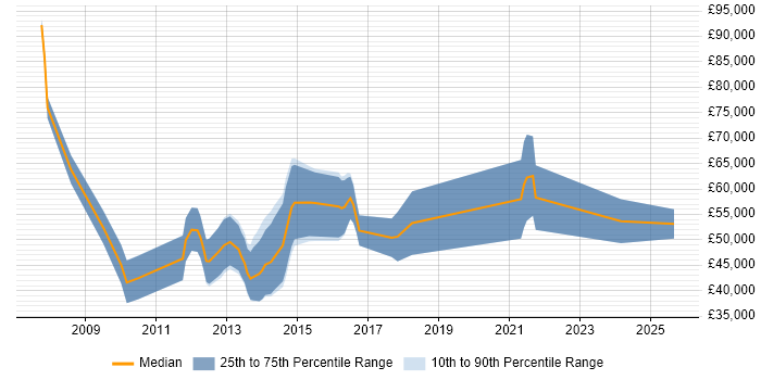 Salary distribution trend for jobs in Birmingham citing Foreign Exchange (FX)