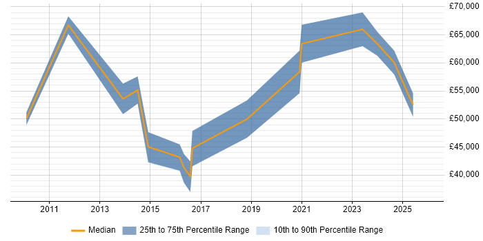 Salary distribution trend for jobs in Birmingham citing Forensic Analysis