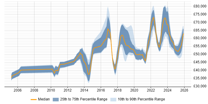 Salary distribution trend for jobs in Birmingham citing Fortinet