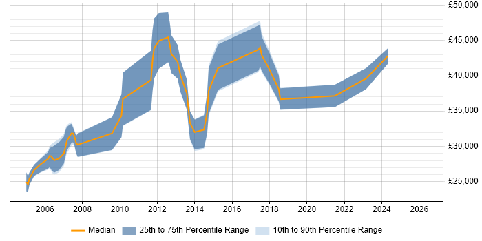 Salary distribution trend for jobs in Birmingham citing FoxPro (VFP)