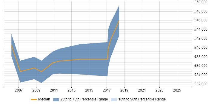 Salary distribution trend for jobs in Birmingham citing FPGA