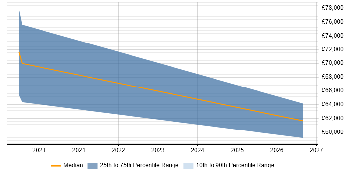 Salary distribution trend for Fraud Risk Manager job vacancies in Birmingham