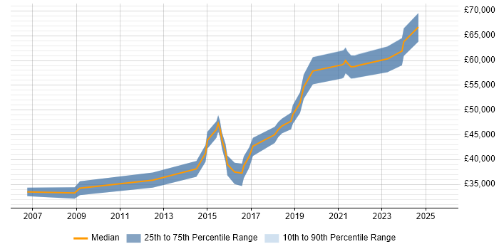 Salary distribution trend for jobs in Birmingham citing Freedom of Information