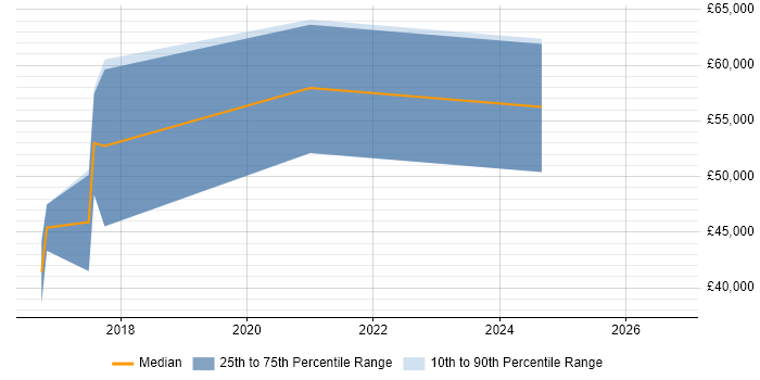 Salary distribution trend for jobs in Birmingham citing FreeRTOS