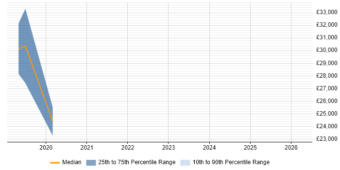 Salary distribution trend for jobs in Birmingham citing Freshdesk