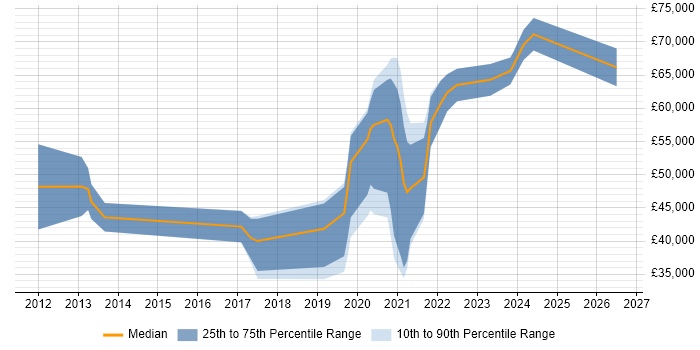 Salary distribution trend for Front-End Engineer (Client-Side Engineer) job vacancies in Birmingham