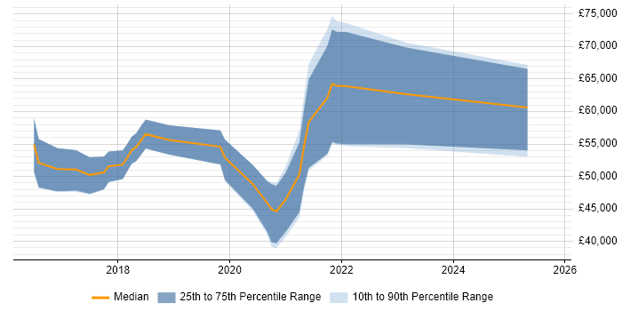Salary distribution trend for Full-Stack Java Developer job vacancies in Birmingham