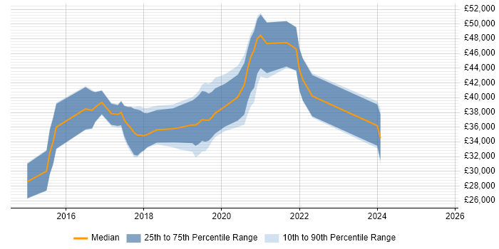 Salary distribution trend for Full-Stack PHP Developer job vacancies in Birmingham