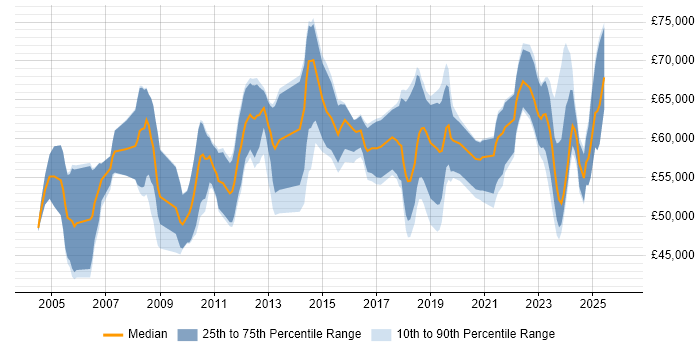 Salary distribution trend for Functional Consultant job vacancies in Birmingham