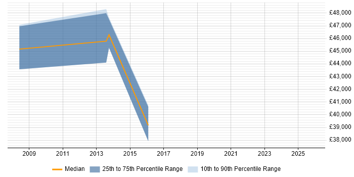 Salary distribution trend for jobs in Birmingham citing GAAP