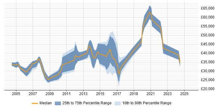 Salary distribution trend for jobs in Birmingham citing Game Development