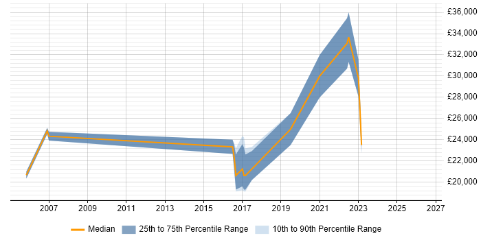 Salary distribution trend for Games Tester job vacancies in Birmingham