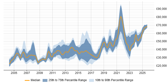 Salary distribution trend for jobs in Birmingham citing Games