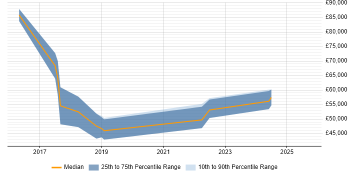 Salary distribution trend for jobs in Birmingham citing Gatling
