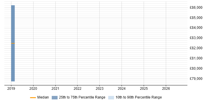 Salary distribution trend for GCP Consultant job vacancies in Birmingham