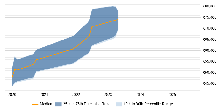 Salary distribution trend for GCP DevOps Engineer job vacancies in Birmingham