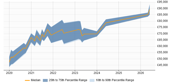 Salary distribution trend for GCP Engineer job vacancies in Birmingham