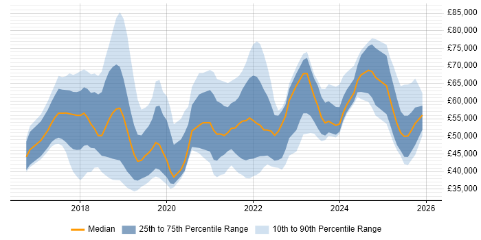 Salary distribution trend for jobs in Birmingham citing GDPR