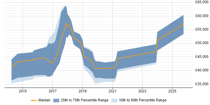 Salary distribution trend for jobs in Birmingham citing Gherkin