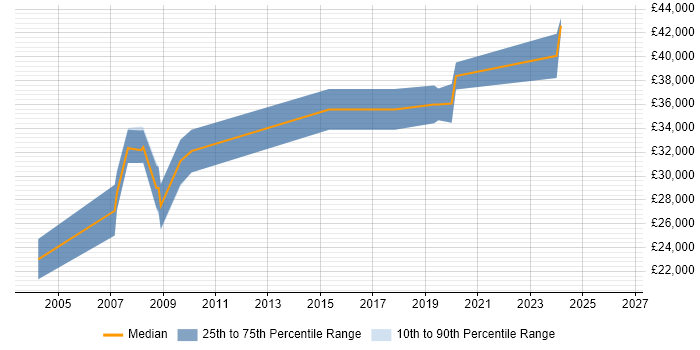 Salary distribution trend for GIS Analyst job vacancies in Birmingham