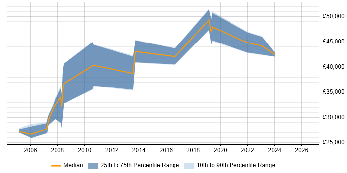 Salary distribution trend for GIS Developer job vacancies in Birmingham