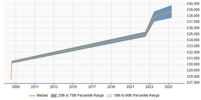 Salary distribution trend for GIS Technician job vacancies in Birmingham