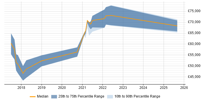 Salary distribution trend for jobs in Birmingham citing git-flow