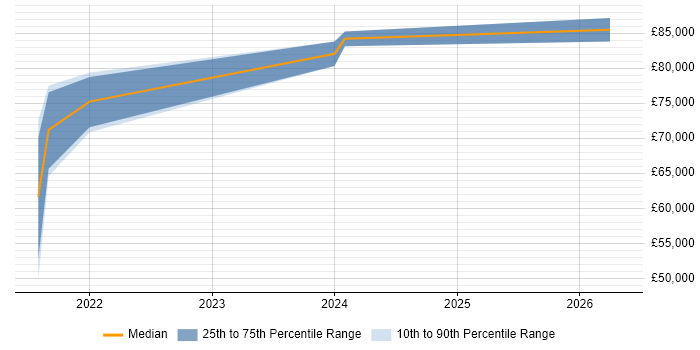 Salary distribution trend for jobs in Birmingham citing GitOps
