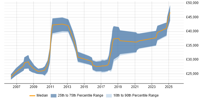 Salary distribution trend for jobs in Birmingham citing Google Ads