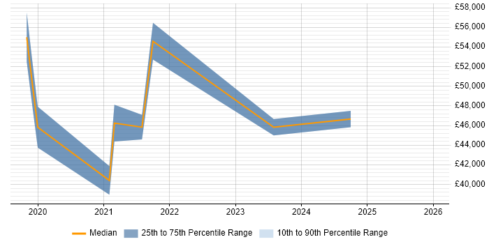 Salary distribution trend for jobs in Birmingham citing Google Data Studio